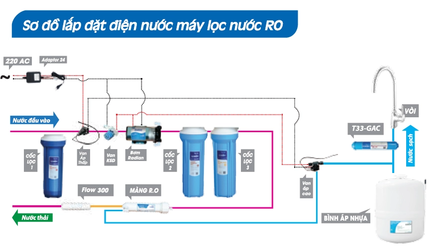 Sơ đồ cách lắp đặt máy lọc nước ro