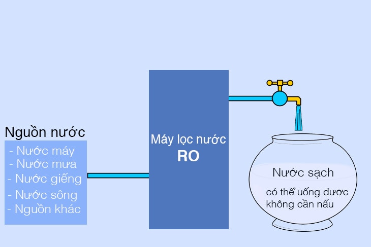 cơ cấu hoạt động của máy lọc nước RO