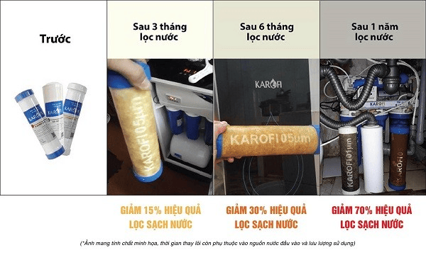 vì sao phải thay lõi lọc định kỳ