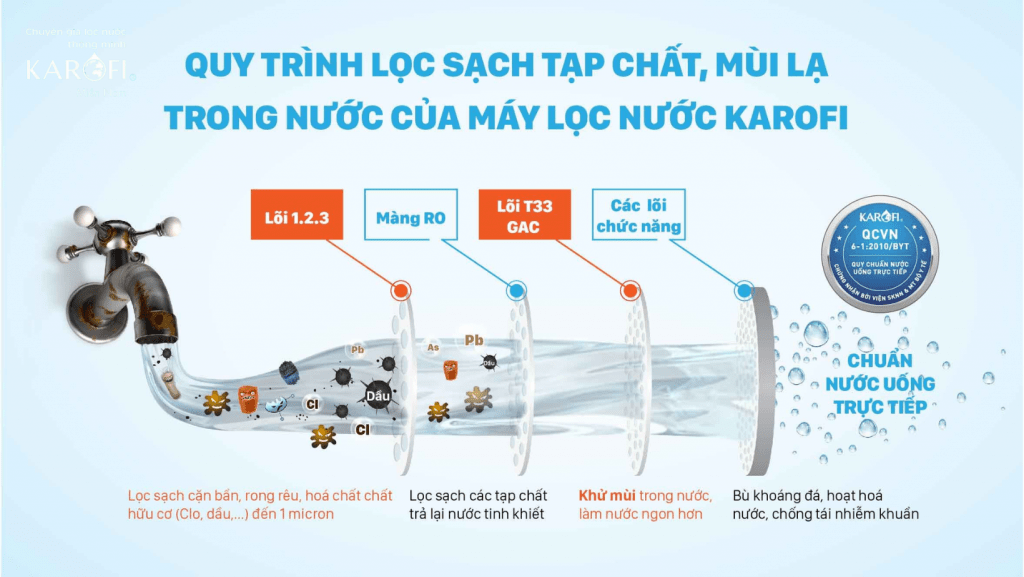 quy trình hệ thống lọc nước Karofi - Lõi khoáng đá Karofi