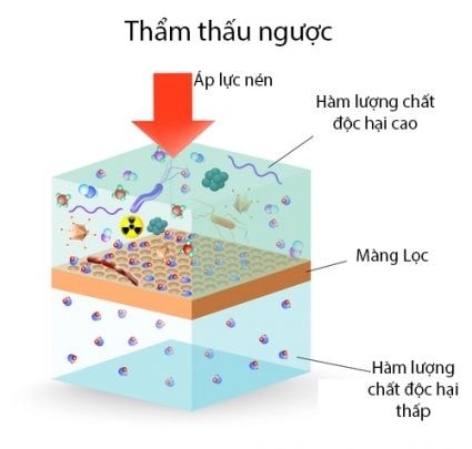 Công nghệ RO Karofi