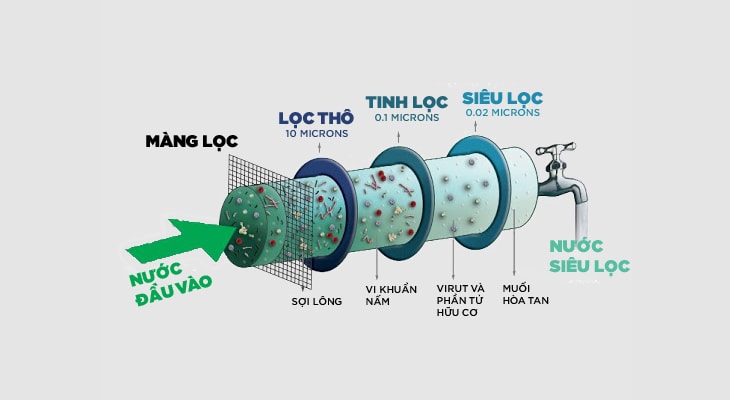 Sử dụng máy lọc nước Karofi giải pháp an toàn số 1 cho cả gia đình bạn