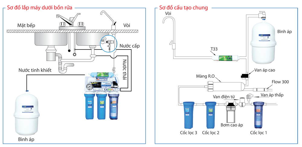 Sơ đồ cấu tạo chung máy lọc nước RO